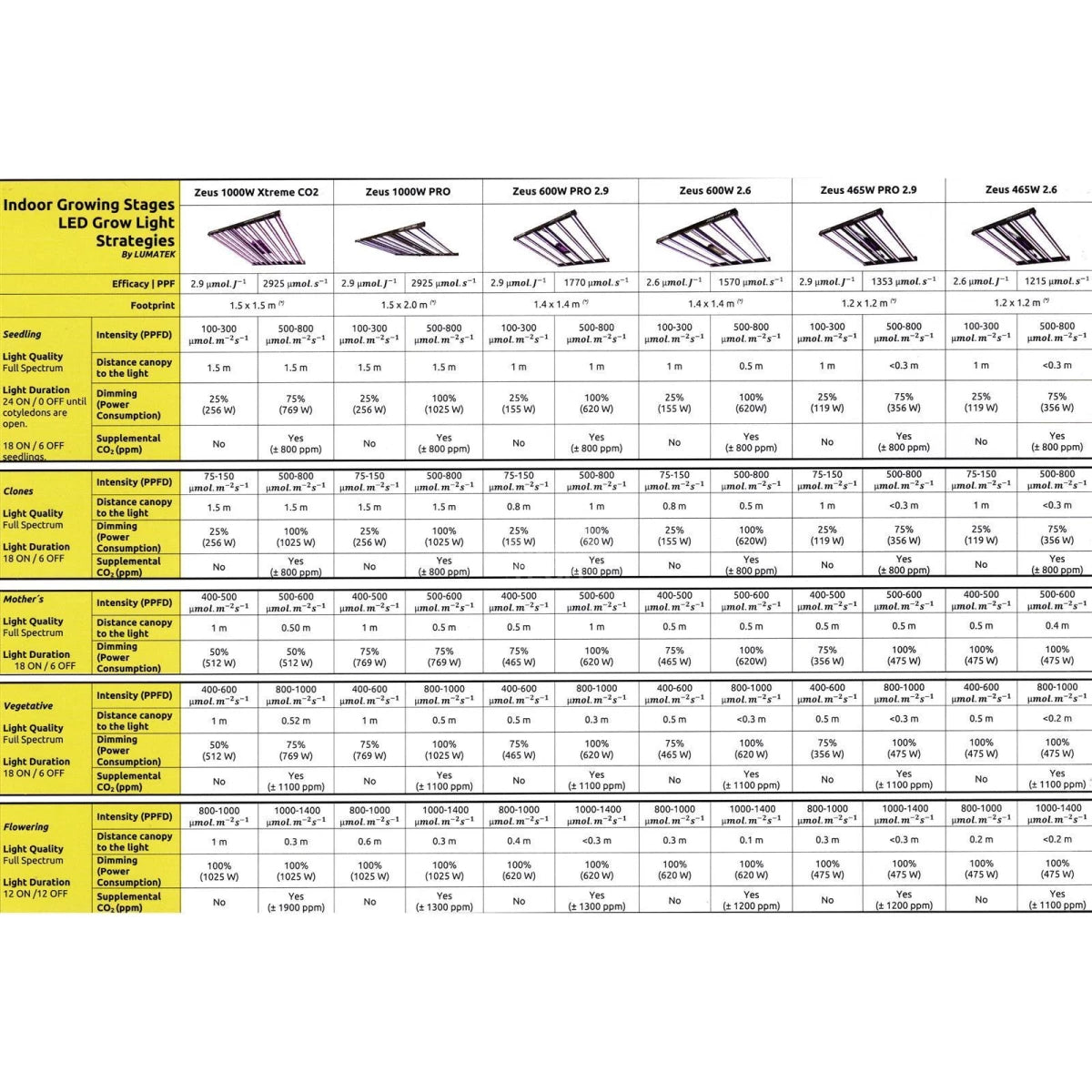 Lumatek Zeus Pro 600W 2.9 |