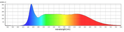 Caluma LED Stripes Grow 18 W | 