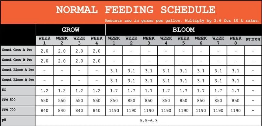 Advanced Nutrients Sensi Bloom A+B Powder – Blütedünger (2 × 1 kg)