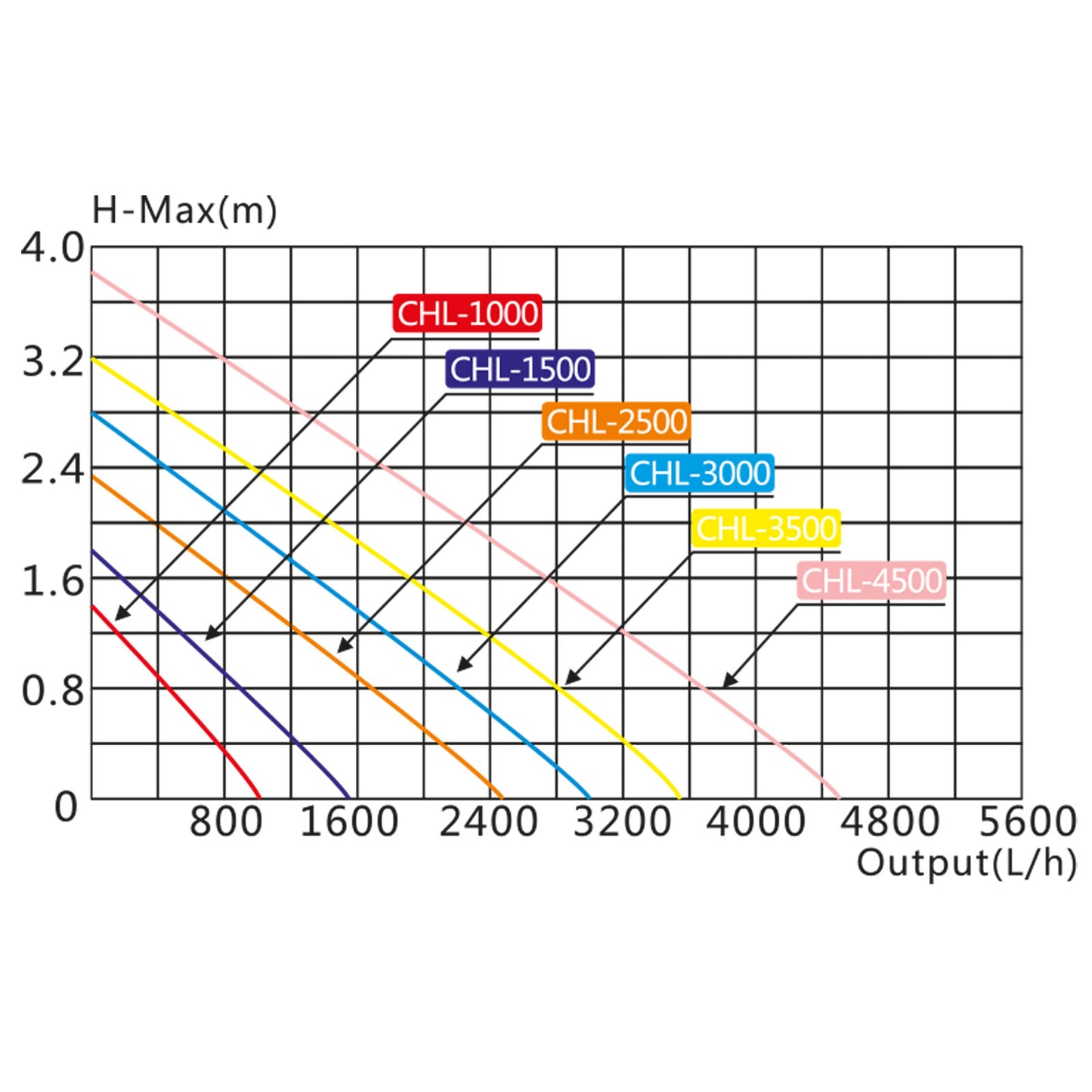 SunSun CHL-2500 Aquarium Pumpe – 2500 l/h, 40 W